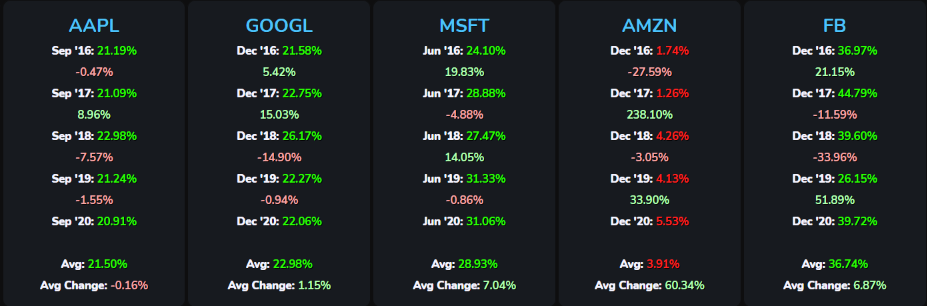 Apple stock (AAPL stock), Google stock (GOOGL stock), Microsoft stock (MSFT stock), Amazon stock (AMZN stock), and Facebook stock (FB stock) net income margin over the past five (2016, 2017, 2018, 2019, 2020) fiscal years.